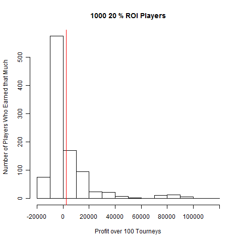 20% ROI Player over 100 Tourney Sample